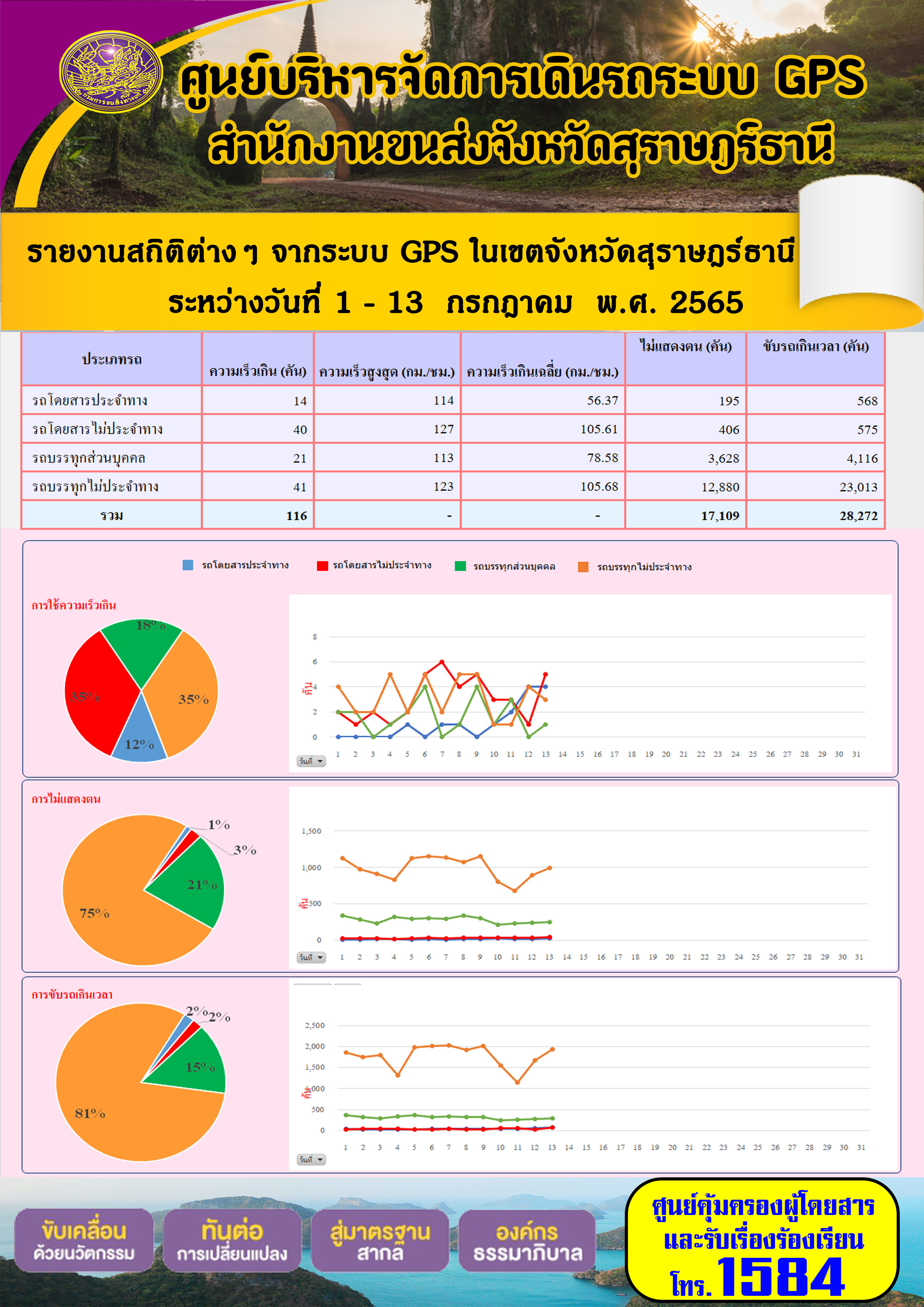 รายงานสถิติต่างๆ จากระบบ GPS ในเขตจังหวัดสุราษฎร์ธานี ระหว่างวันที่ 1-13 กรกฎาคม พ.ศ. 2565